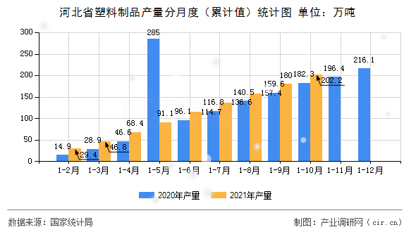河北省塑料制品產量分月度（累計值）統(tǒng)計圖