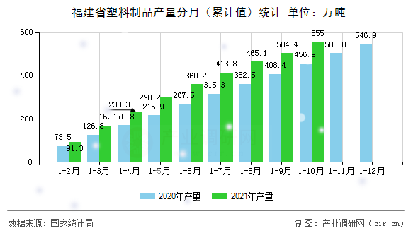 福建省塑料制品產量分月（累計值）統(tǒng)計