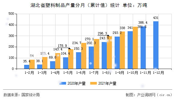 湖北省塑料制品產(chǎn)量分月（累計值）統(tǒng)計
