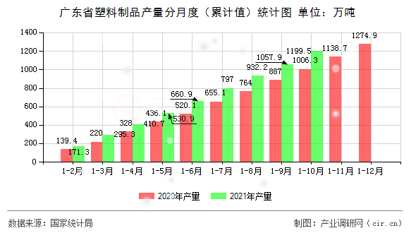 廣東省塑料制品產(chǎn)量分月度（累計(jì)值）統(tǒng)計(jì)圖