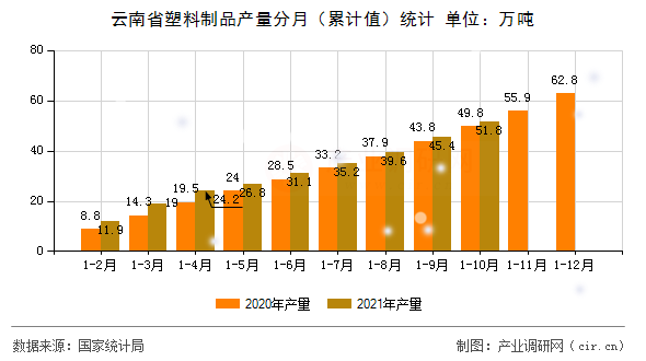 云南省塑料制品產(chǎn)量分月（累計(jì)值）統(tǒng)計(jì)