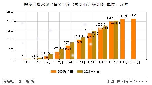 黑龍江省水泥產(chǎn)量分月度（累計(jì)值）統(tǒng)計(jì)圖