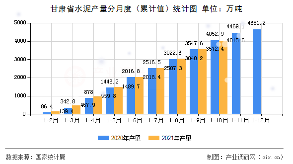 甘肅省水泥產量分月度（累計值）統(tǒng)計圖