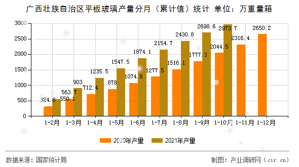 廣西壯族自治區(qū)平板玻璃產(chǎn)量分月(累計值)統(tǒng)計 廣西壯族自治區(qū)平板玻璃產(chǎn)量分月(累計值)統(tǒng)計