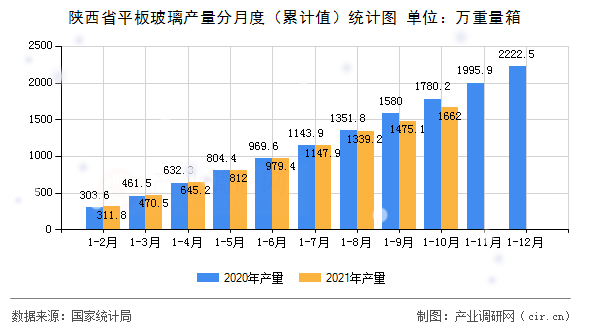 陜西省平板玻璃產量分月度（累計值）統(tǒng)計圖