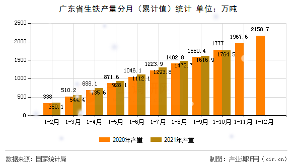 廣東省生鐵產量分月(累計值)統(tǒng)計 廣東省生鐵產量分月(累計值)統(tǒng)計