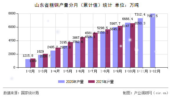 山東省粗鋼產(chǎn)量分月（累計值）統(tǒng)計