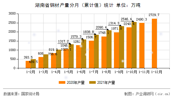 湖南省鋼材產(chǎn)量分月（累計值）統(tǒng)計