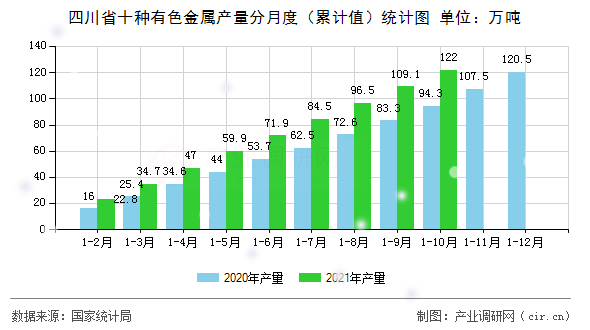 四川省十種有色金屬產(chǎn)量分月度（累計值）統(tǒng)計圖