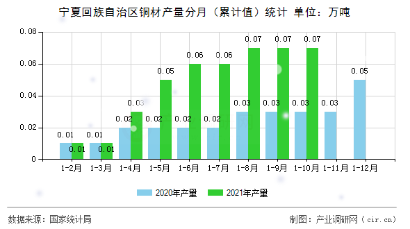 寧夏回族自治區(qū)銅材產(chǎn)量分月（累計(jì)值）統(tǒng)計(jì)