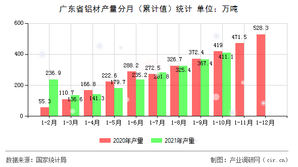 廣東省鋁材產量分月（累計值）統(tǒng)計