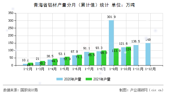 青海省鋁材產(chǎn)量分月(累計(jì)值)統(tǒng)計(jì) 青海省鋁材產(chǎn)量分月(累計(jì)值)統(tǒng)計(jì)