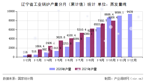 遼寧省工業(yè)鍋爐產(chǎn)量分月（累計(jì)值）統(tǒng)計(jì)