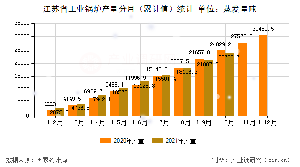 江蘇省工業(yè)鍋爐產(chǎn)量分月（累計值）統(tǒng)計