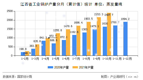 江西省工業(yè)鍋爐產(chǎn)量分月(累計(jì)值)統(tǒng)計(jì) 江西省工業(yè)鍋爐產(chǎn)量分月(累計(jì)值)統(tǒng)計(jì)