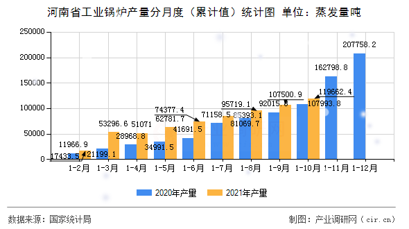 河南省工業(yè)鍋爐產(chǎn)量分月度（累計值）統(tǒng)計圖