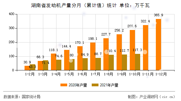 湖南省發(fā)動(dòng)機(jī)產(chǎn)量分月(累計(jì)值)統(tǒng)計(jì) 湖南省發(fā)動(dòng)機(jī)產(chǎn)量分月(累計(jì)值)統(tǒng)計(jì)