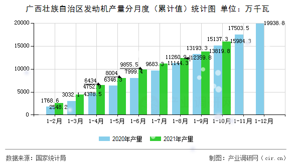 廣西壯族自治區(qū)發(fā)動機產量分月度（累計值）統計圖