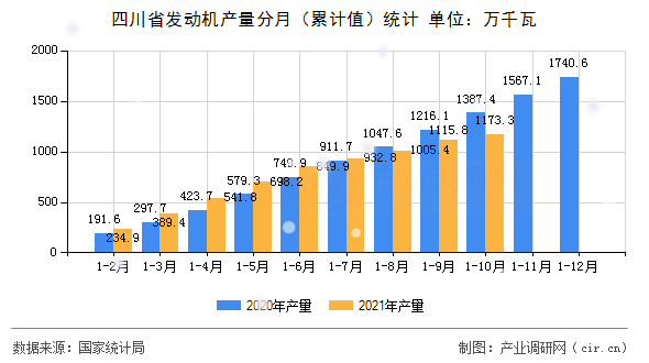 四川省發(fā)動機產量分月（累計值）統計