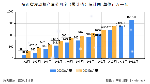 陜西省發(fā)動機產量分月度（累計值）統(tǒng)計圖