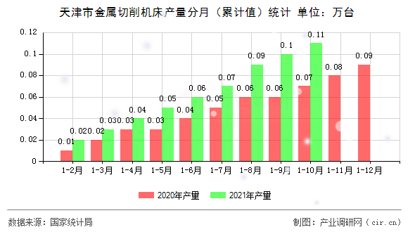 天津市金屬切削機(jī)床產(chǎn)量分月（累計(jì)值）統(tǒng)計(jì)