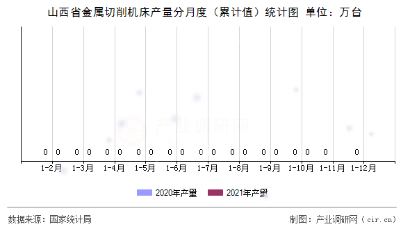 山西省金屬切削機(jī)床產(chǎn)量分月度（累計(jì)值）統(tǒng)計(jì)圖