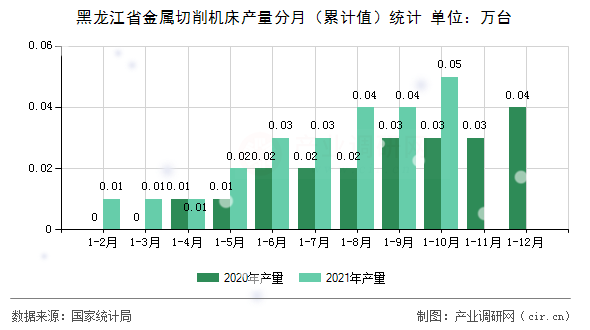 黑龍江省金屬切削機床產(chǎn)量分月（累計值）統(tǒng)計