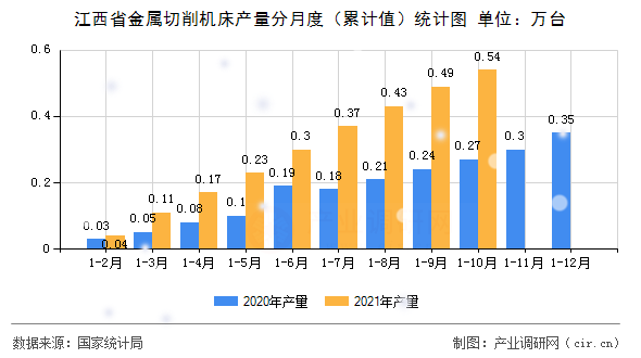 江西省金屬切削機床產(chǎn)量分月度(累計值)統(tǒng)計圖 江西省金屬切削機床產(chǎn)量分月度(累計值)統(tǒng)計圖