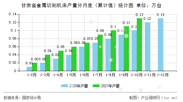 甘肅省金屬切削機(jī)床產(chǎn)量分月度（累計值）統(tǒng)計圖