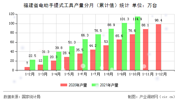 福建省電動手提式工具產量分月(累計值)統計 福建省電動手提式工具產量分月(累計值)統計