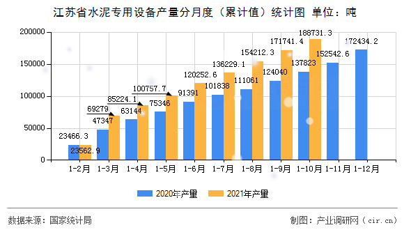 江蘇省水泥專用設備產量分月度（累計值）統(tǒng)計圖