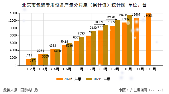 北京市包裝專用設(shè)備產(chǎn)量分月度（累計值）統(tǒng)計圖