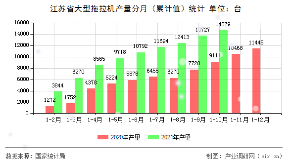 江蘇省大型拖拉機產(chǎn)量分月(累計值)統(tǒng)計 江蘇省大型拖拉機產(chǎn)量分月(累計值)統(tǒng)計