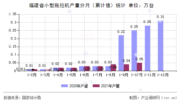 福建省小型拖拉機(jī)產(chǎn)量分月（累計(jì)值）統(tǒng)計(jì)