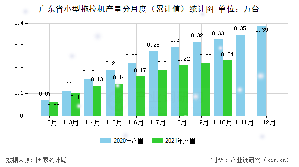 廣東省小型拖拉機(jī)產(chǎn)量分月度（累計值）統(tǒng)計圖