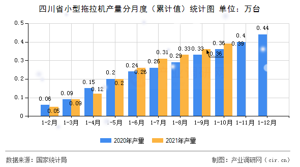 四川省小型拖拉機產(chǎn)量分月度（累計值）統(tǒng)計圖