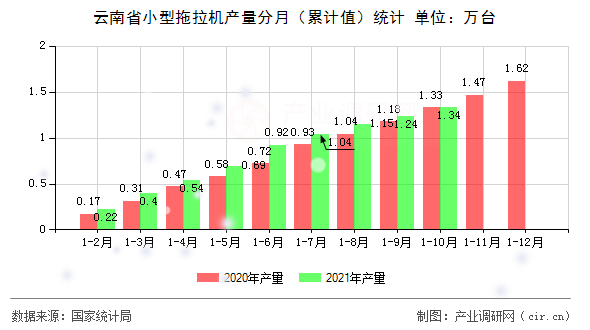云南省小型拖拉機產(chǎn)量分月(累計值)統(tǒng)計 云南省小型拖拉機產(chǎn)量分月(累計值)統(tǒng)計