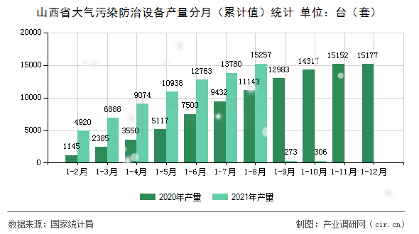 山西省大氣污染防治設(shè)備產(chǎn)量分月（累計值）統(tǒng)計