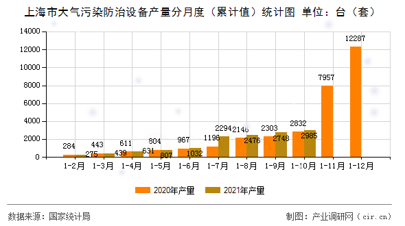 上海市大氣污染防治設備產量分月度（累計值）統(tǒng)計圖