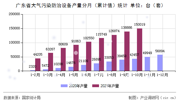 廣東省大氣污染防治設備產量分月(累計值)統(tǒng)計 廣東省大氣污染防治設備產量分月(累計值)統(tǒng)計