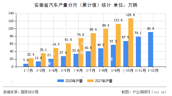 安徽省汽車產(chǎn)量分月（累計值）統(tǒng)計