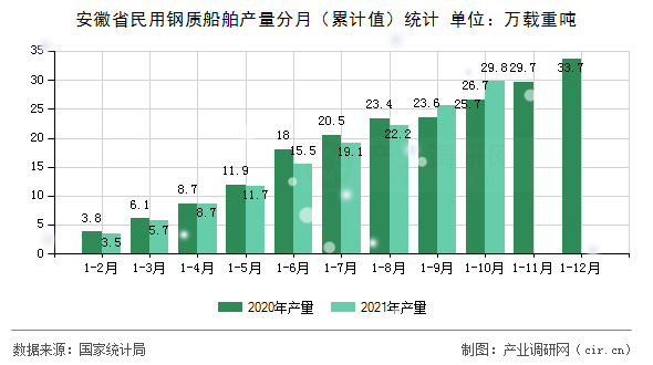 安徽省民用鋼質(zhì)船舶產(chǎn)量分月（累計值）統(tǒng)計