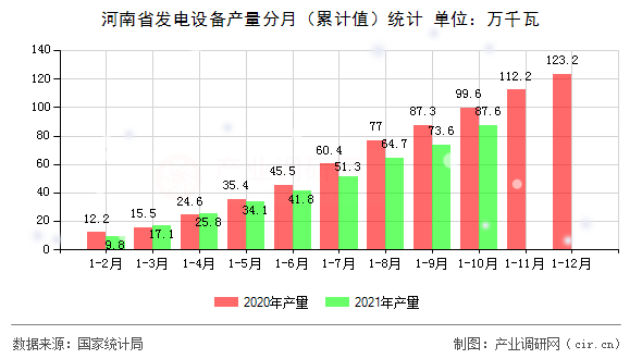 河南省發(fā)電設(shè)備產(chǎn)量分月（累計值）統(tǒng)計