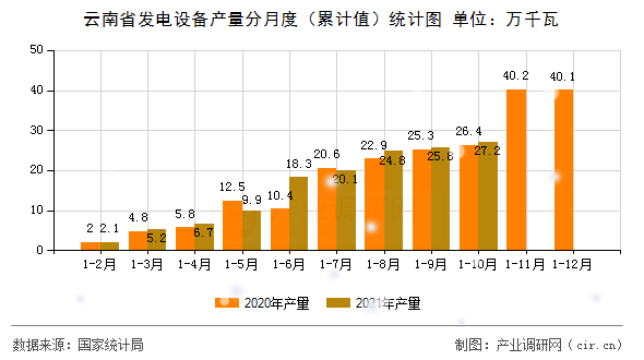 云南省發(fā)電設(shè)備產(chǎn)量分月度（累計值）統(tǒng)計圖
