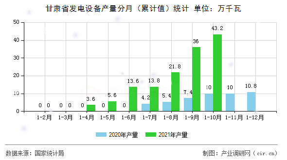 甘肅省發(fā)電設備產量分月（累計值）統(tǒng)計