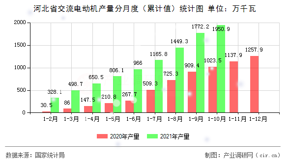 河北省交流電動機產量分月度(累計值)統(tǒng)計圖 河北省交流電動機產量分月度(累計值)統(tǒng)計圖