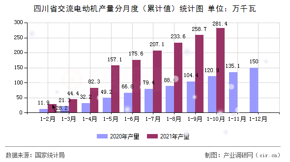 四川省交流電動機產(chǎn)量分月度(累計值)統(tǒng)計圖 四川省交流電動機產(chǎn)量分月度(累計值)統(tǒng)計圖