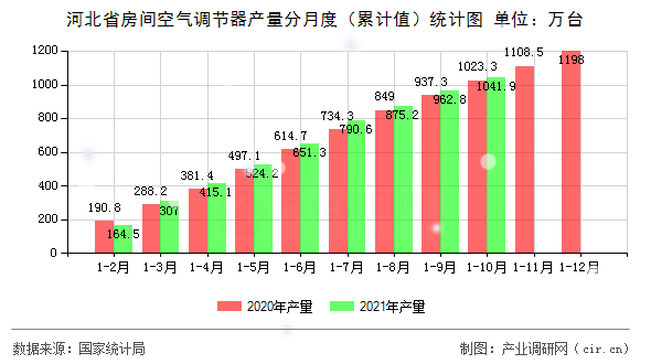 河北省房間空氣調節(jié)器產量分月度(累計值)統(tǒng)計圖 河北省房間空氣調節(jié)器產量分月度(累計值)統(tǒng)計圖