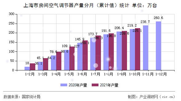 上海市房間空氣調(diào)節(jié)器產(chǎn)量分月（累計(jì)值）統(tǒng)計(jì)