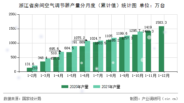 浙江省房間空氣調(diào)節(jié)器產(chǎn)量分月度（累計(jì)值）統(tǒng)計(jì)圖